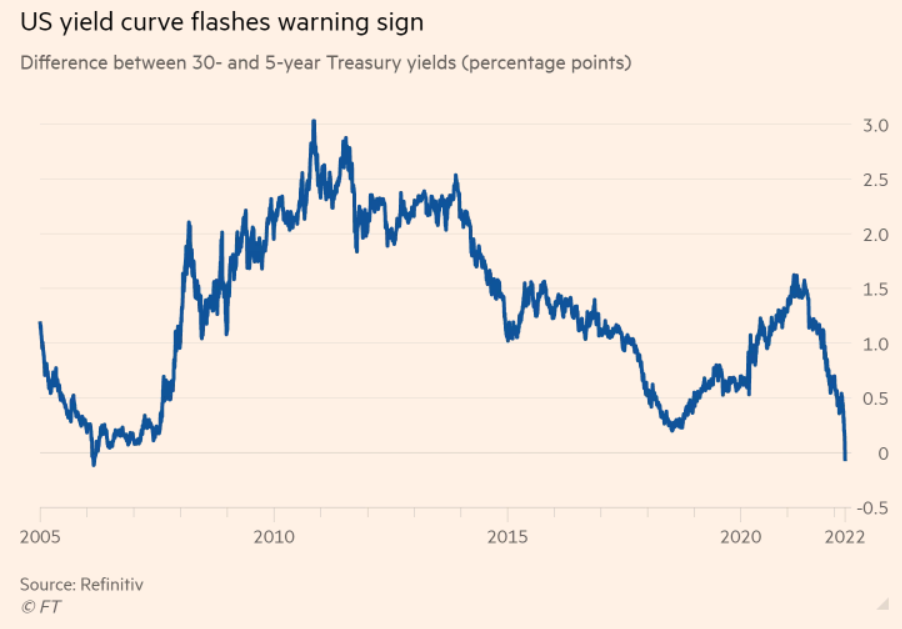 https://www.cnbc.com/2022/03/28/us-bonds-treasury-yields-invert-flashing-recessionary-warning-sign.html