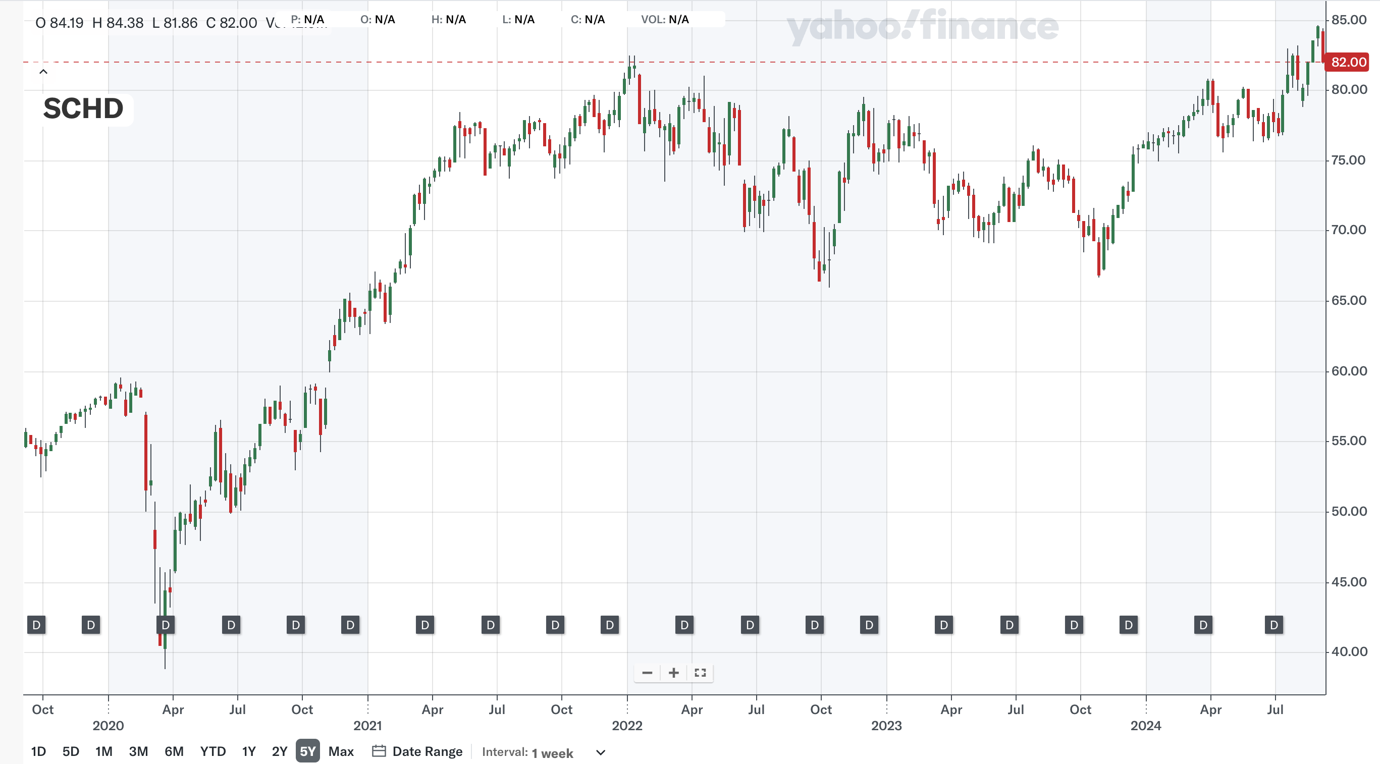 지난 5년&nbsp;(출처: Yahoo Finance)