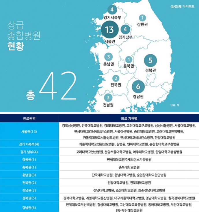 2019년 기준 보건복지부 지정 상급종합병원 현황