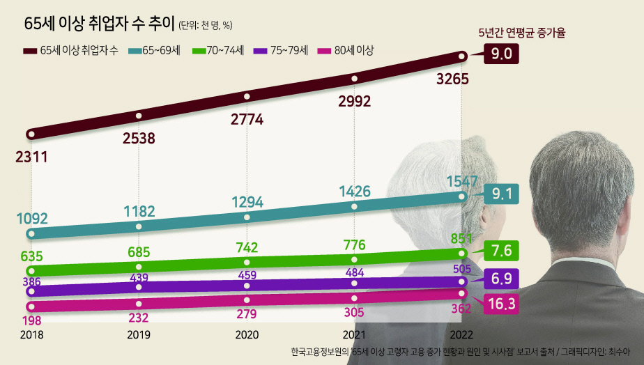 매년 증가하고 있는 65세 이상 취업자 수 추이