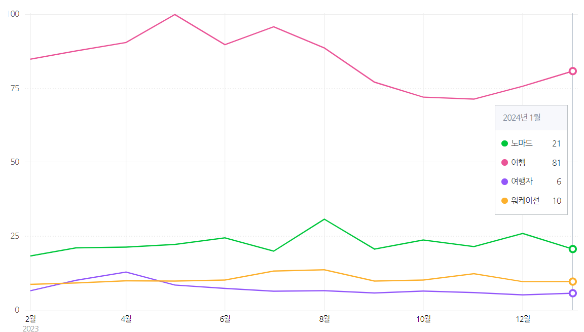 [출처] 네이버 데이터랩 검색어 트랜드
