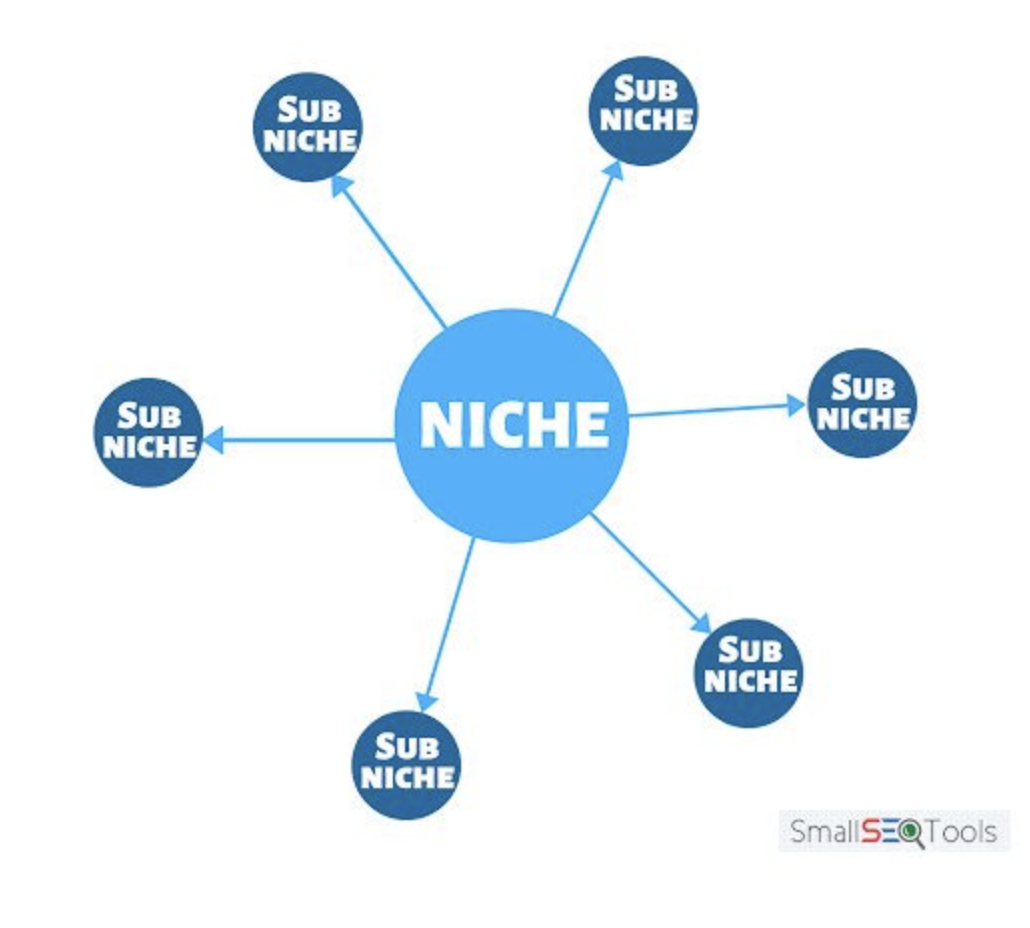 틈새 사이를 더 잘개 쪼갠 틈새의 틈새가 서브니치. 출처 : https://smallseotools.com/blog/high-traffic-seo-for-bloggers/