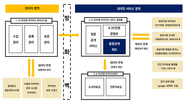 ▶ 6·25전쟁 아카이브 서비스 플랫폼(대국민서비스용) 목표 구성도