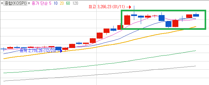 박스권에서 등락을 반복하는 지수. 노란색 선인(20일선)을 깨지 않는 것이 중요!