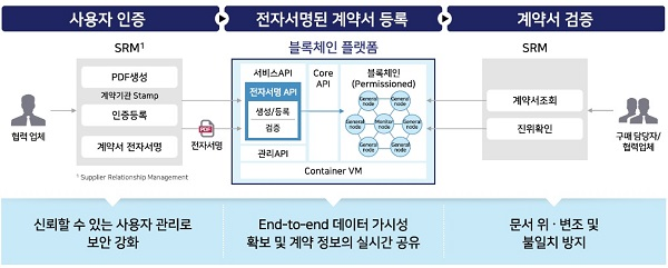 블록체인 유스케이스-전자계약/문서관리’(출처 : 삼성SDS 제공)