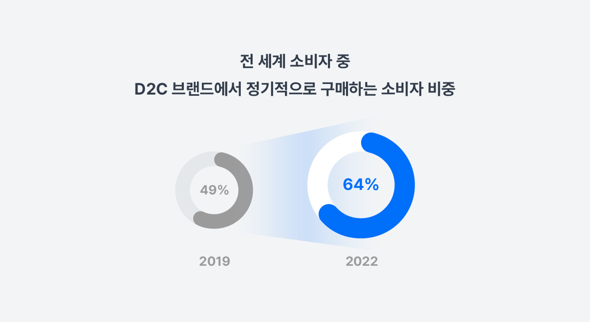 출처 : 카페24 스토어(원 출처 : eMarketer)