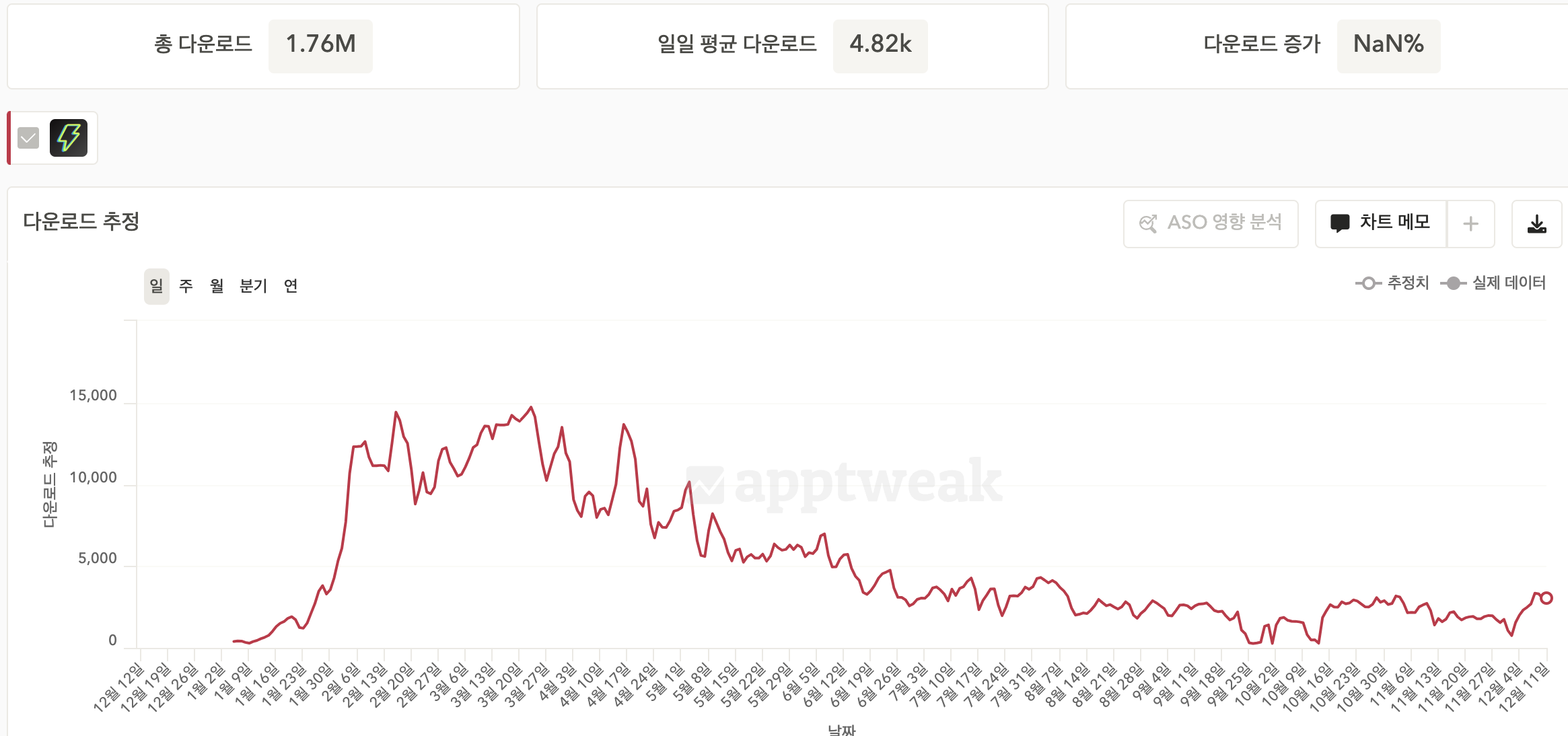 Gas 카피 앱 중 가장 꾸준히 new user가 들어오는 모습.