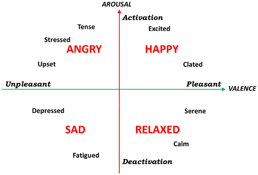  Russell Circumplex Emotion Model, 수평축은 불쾌와 불쾌 가로축은 흥분과 이완을 의미