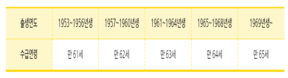 출처: 국민연금공단