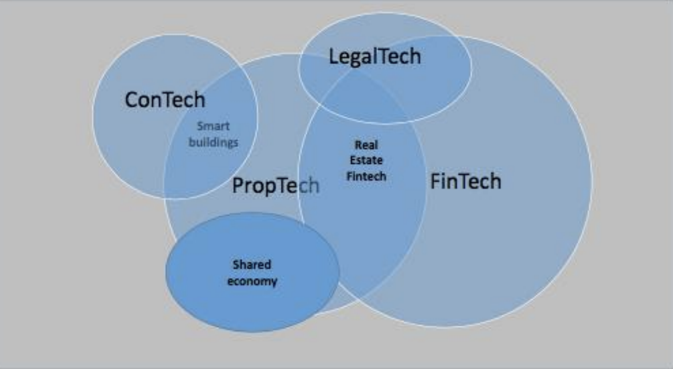Source: FoRE | 프롭테크 활동의 4개 핵심 범주와 5개 중심 기술