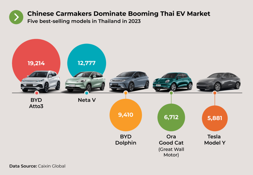 태국 내 베스트셀링 전기차 모델 (출처: Caixin Global, Kadence)