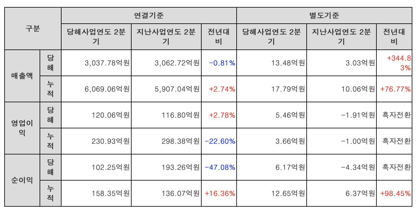 화승엔터프라이즈, 2분기 영업이익 120.06억원