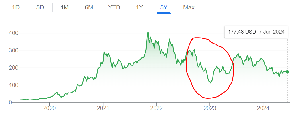 일론 머스크의 트위터 인수 후 테슬라 주가