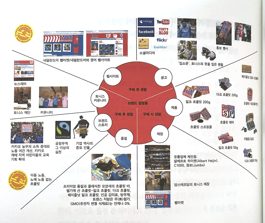터치포인트 휠 예시, <브랜드 디자인> 192p 발췌