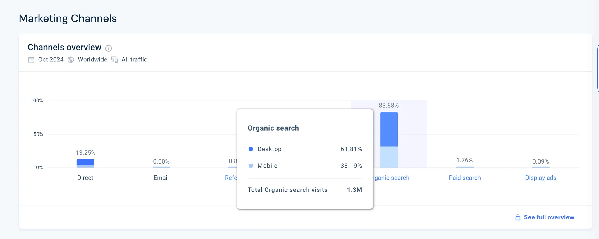 오가닉 서치, 자연 유입이 84%가량 차지하고 있다. 해피캠퍼스 자체가 고유 대명사가 되버린 것 같다.