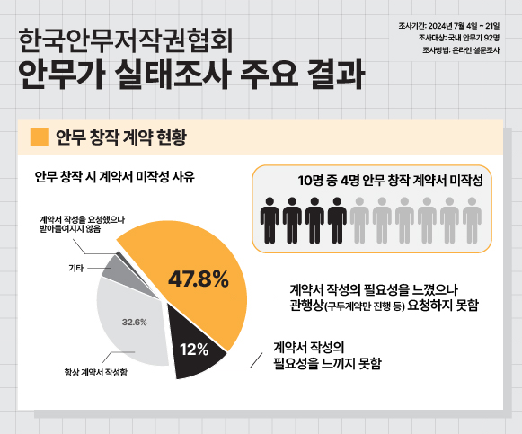 ⓒ 2024 한국안문저작권협회 안무가 실태조사