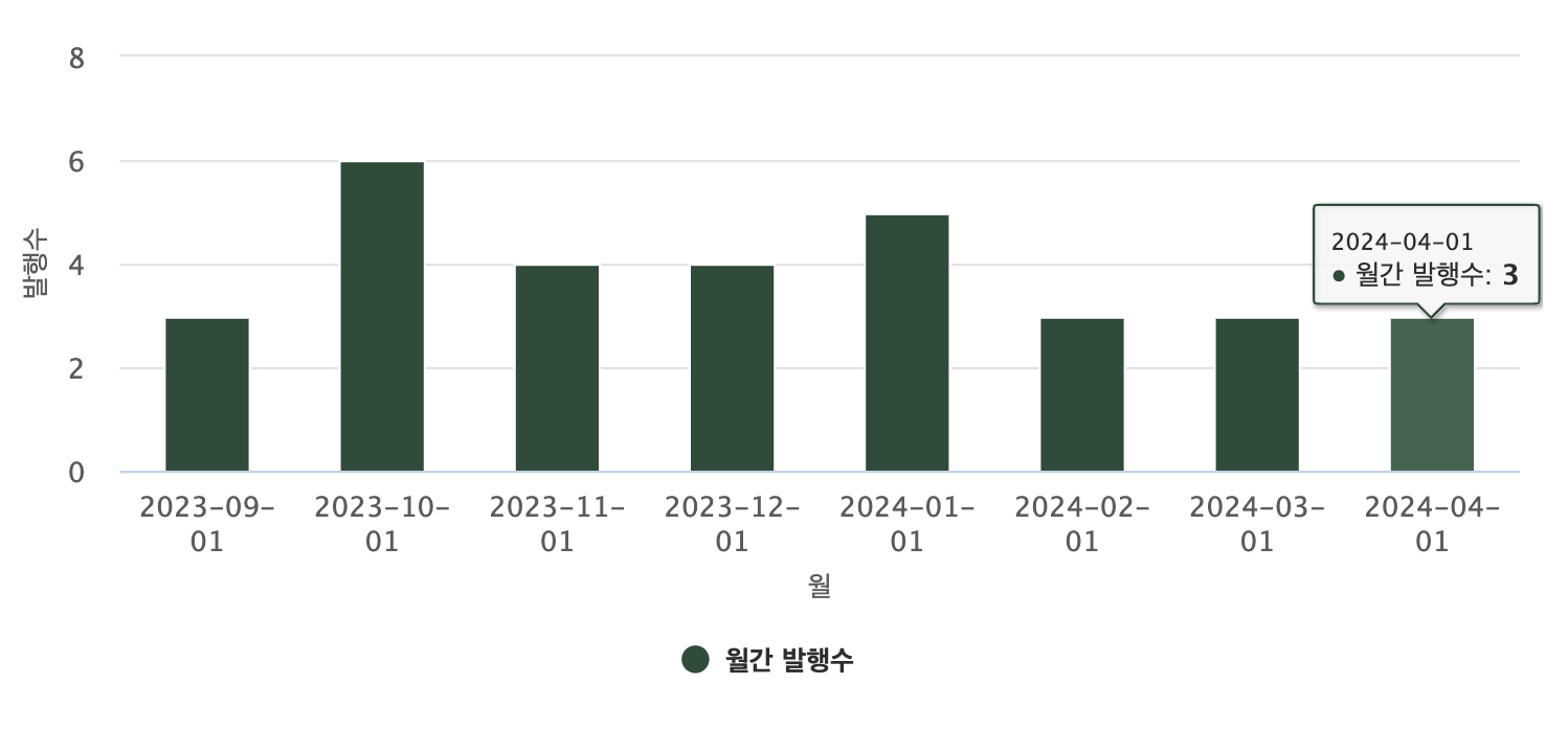 한달에 3~4개 쓰는 조쉬.. 반성합니다.