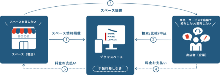 간단하게 정리하면 '부크마 스페이스'는 공간을 임대하고 싶은 책방과 상품과 서비스를 오프라인 점포에서 판매하고 싶은 기업(혹은 브랜드) 사이를 매칭, 남는 공간의 새로운 활용을 도모하는 구조를 가져요.