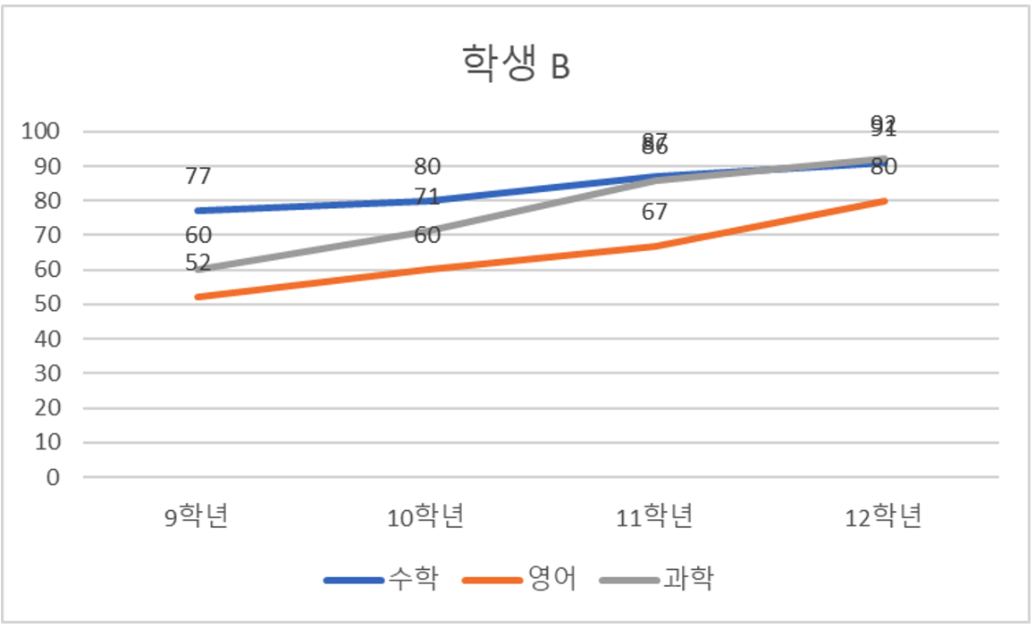 캐나다 EMR 학생 B 성적 그래프