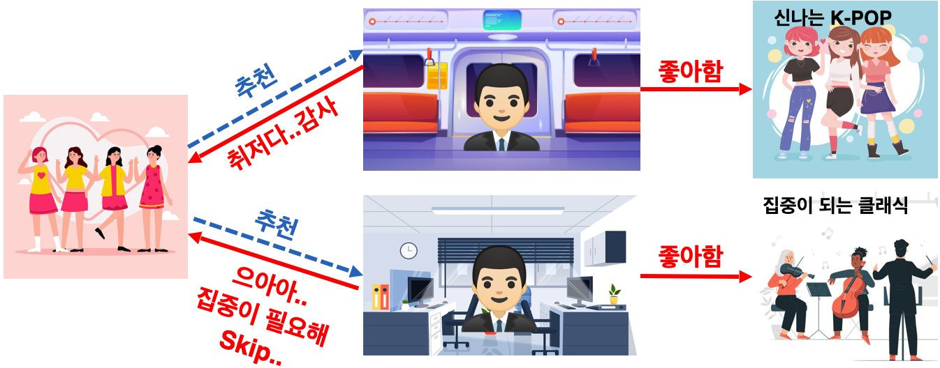 맥락 정보를 가지고 있어야 왜 이 노래를 스킵했는지 알 수 있습니다. 마음에 드는 노래지만 지금 듣기 적절하지 않기 때문에 스킵했을 수도 있습니다.