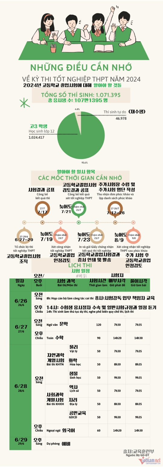 2024년도 베트남 고등학교졸업시험 일정(한국의 수능)