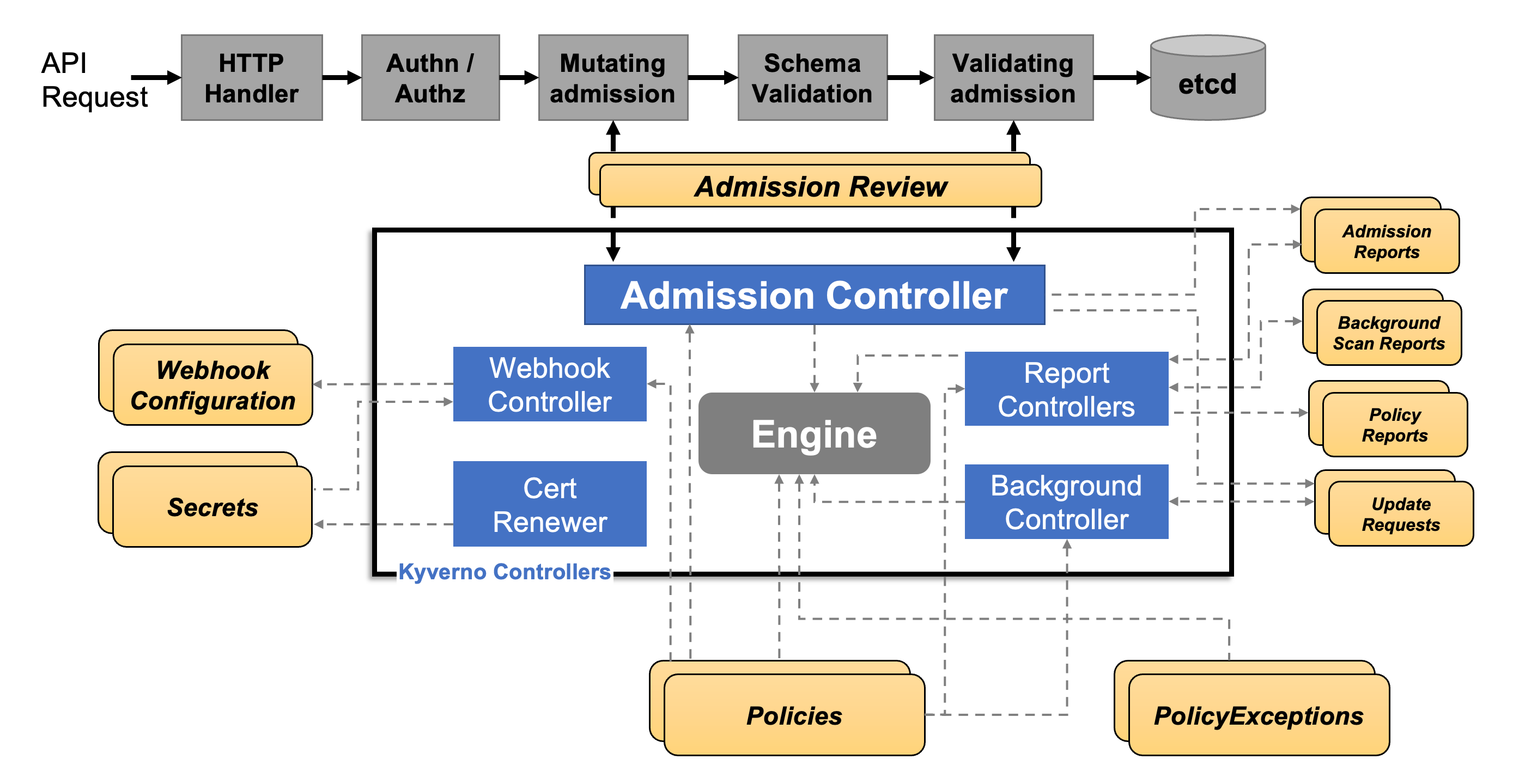 Kyverno의 아키텍처는 위 Admission Controller 아키텍처와 함께 보면 더욱 이해하기 쉽습니다. 