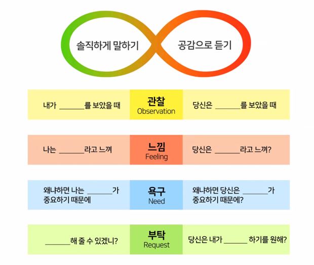 비폭력대화의 4단계