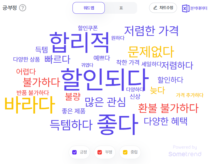 출처: 썸트렌드(리퍼브, 리퍼브시 관련 최근 1개년 긍부정 분석)
