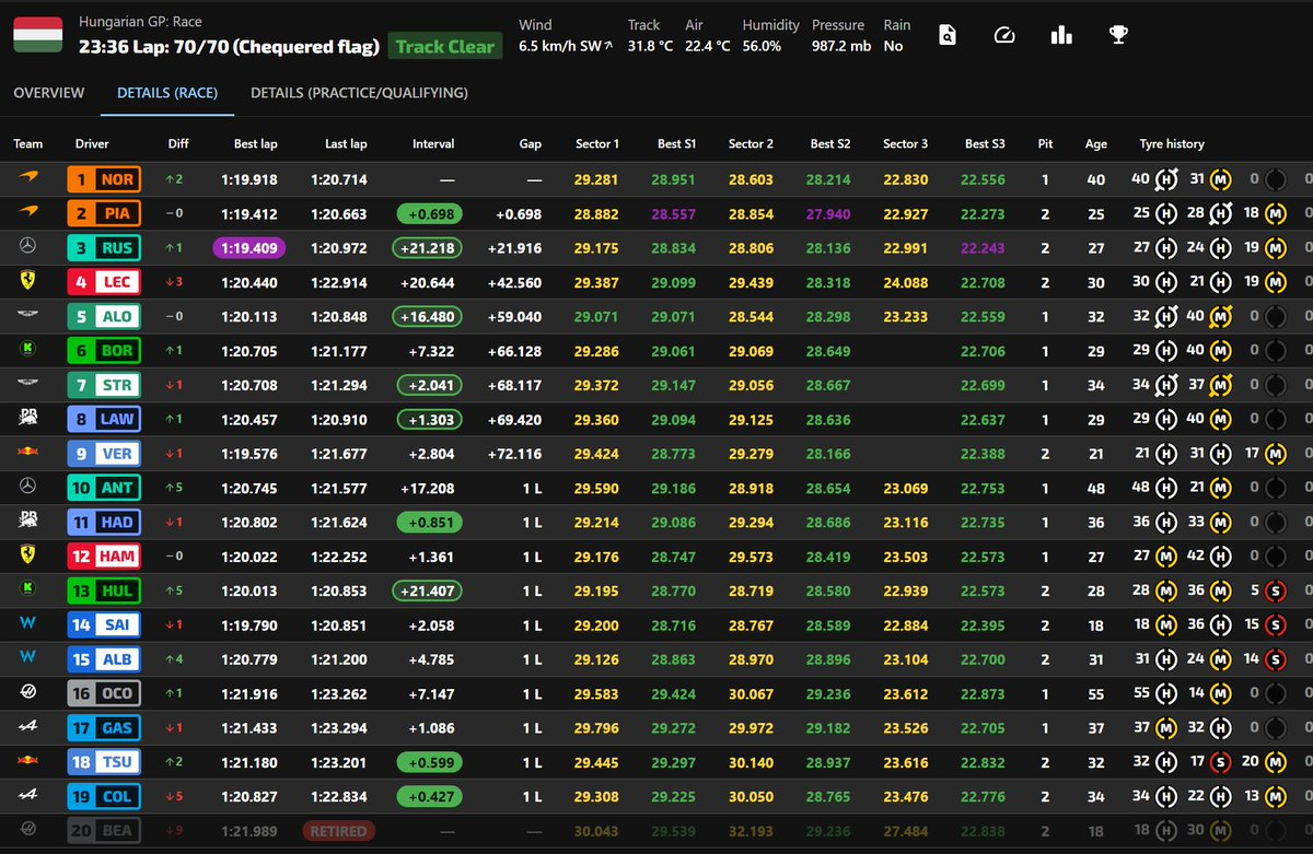 헝가로링 2025 레이스 체커드 플랙 후 라이브타이밍 스크린샷
