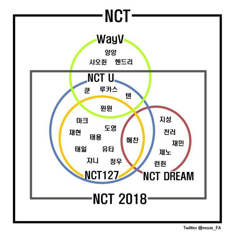 유명한 엔시티 정리짤을 가지고 왔어요! 2018년 기준이라 지금과는 다르지만,이런 느낌이구나~하고 참고만 해주세요! 출처는 트위터입니다.