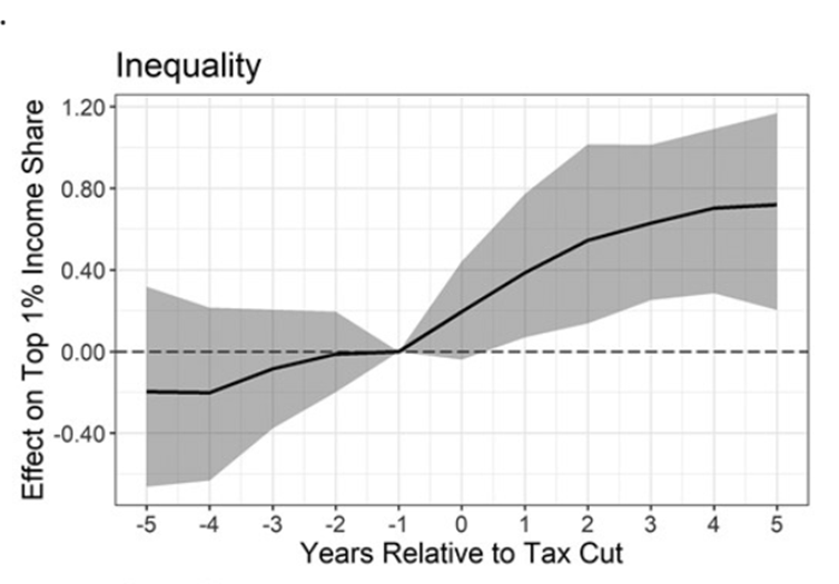 그림 출처: 2022. David Hope, Julian Limberg. [The economic consequences of major tax cuts for the rich]. Socio-Economic Review, Volume 20, Issue 2.