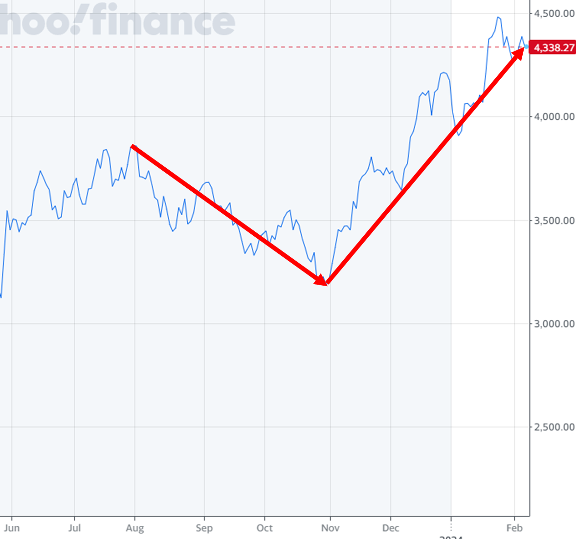 필라델피아 반도체 지수 1개월봉