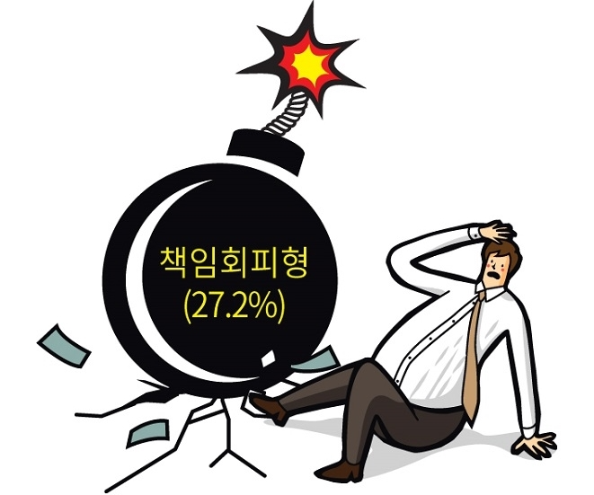 의욕 저하 부르는 상사 유형 1위 '책임 회피형'