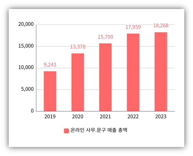 출처 : 통계청