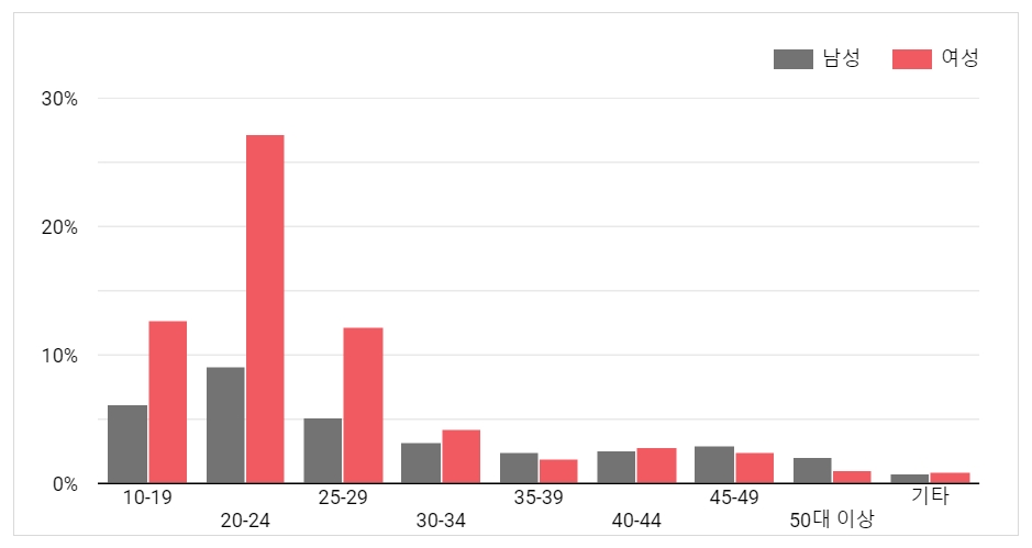 [Dear OHMYGIRL] 앨범 발매날 청취자의 연령 / 성별 비율
