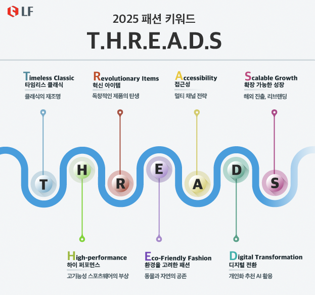 LF, 올해의 패션 트렌드 키워드 ‘스레드(THREADS)’