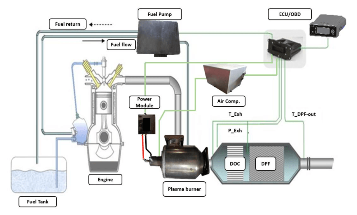 플라즈마 DPF 구성도