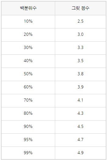 저의 그릿점수는 3.4(열정 3.2, 끈기 3.6), 하위 35% 수준이더군요. 이 지표를 보고 저는 상위 5%안에는 들어가도록 노력해야겠다는 생각을 했습니다.