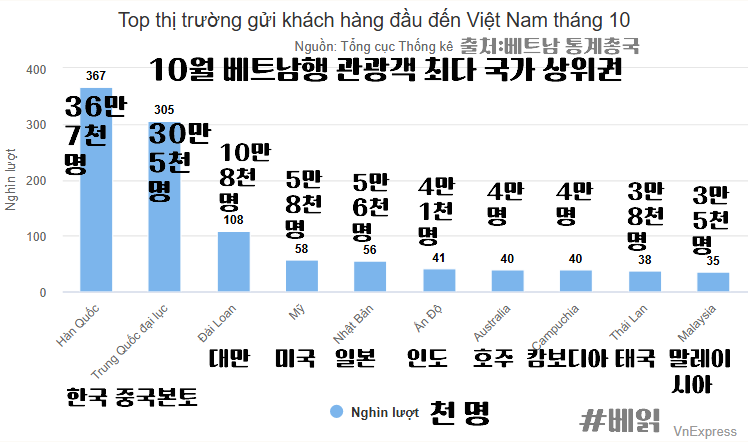 2024년 10월 중 베트남 방문객 수 최다 국가 상위 순위