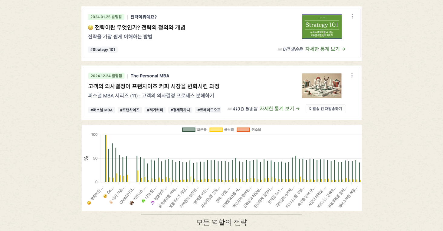 0명부터 400명까지의 성장, 그리고 나름 괜찮은 성과...?