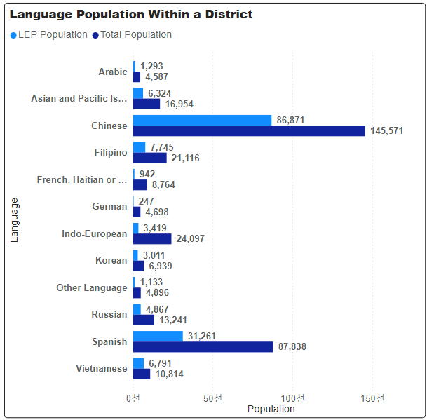 샌프란시스코 시정부의 언어별 총인구와 한정적 영어사용인구(LEP population)비교 자료