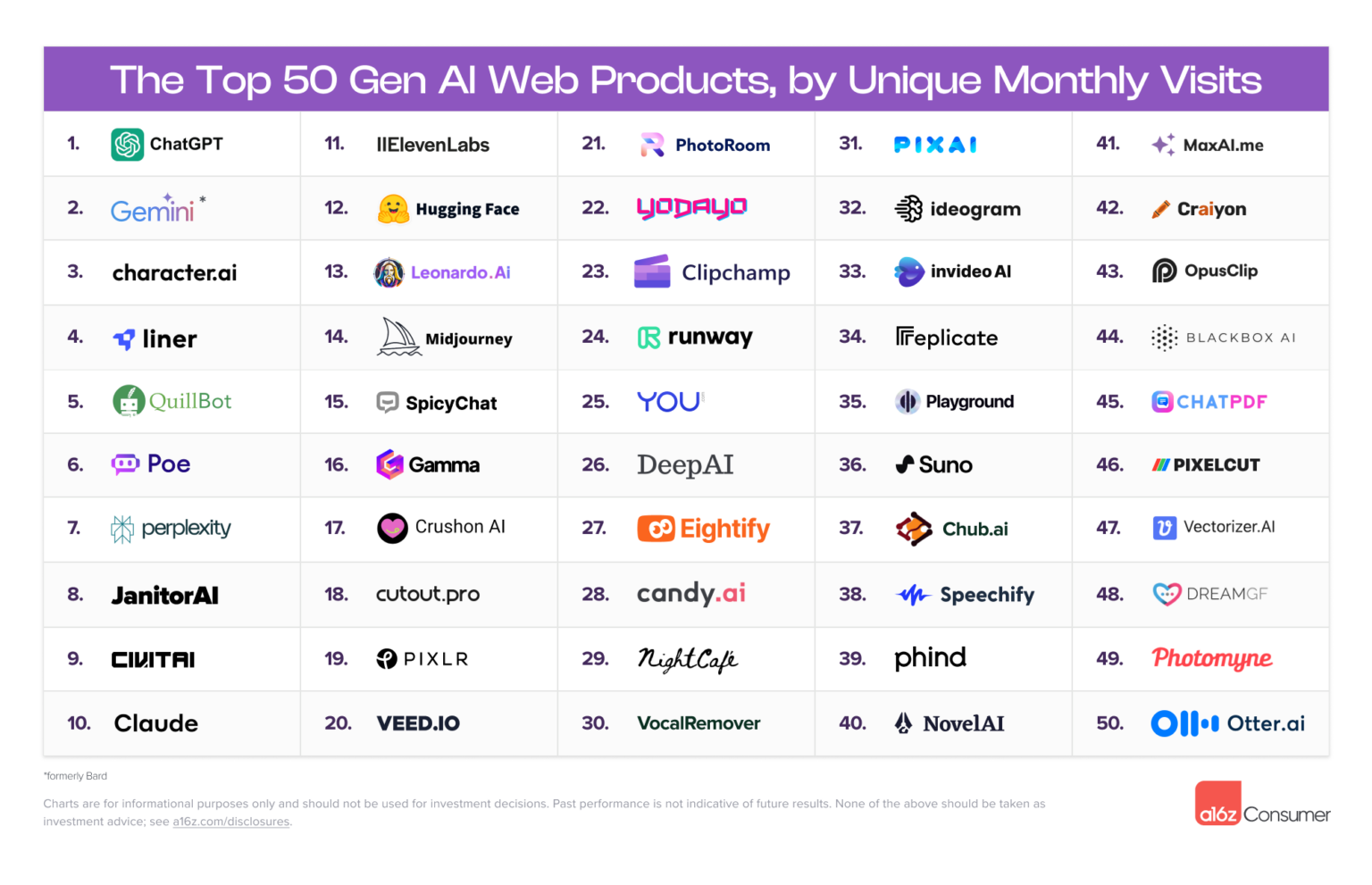 월간 방문 수 기준 상위 50개의 Gen AI 웹 프로덕트