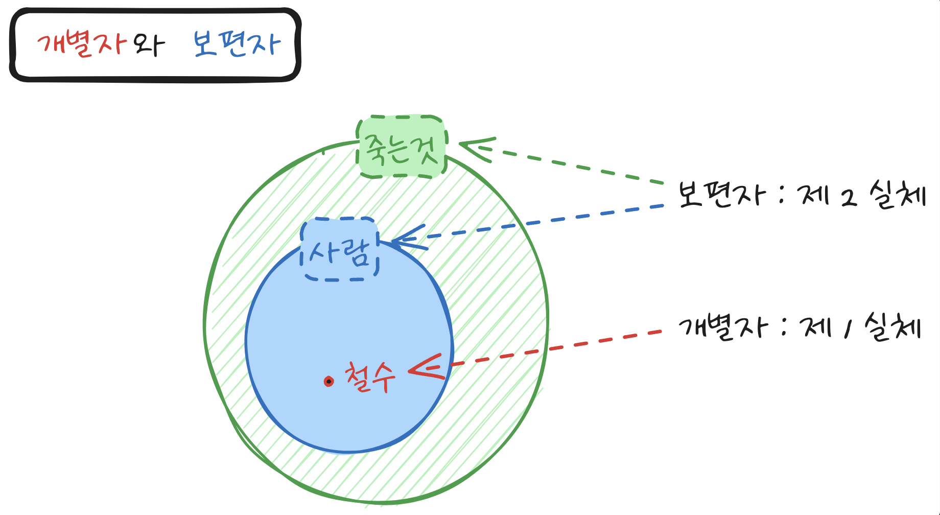 개별자와 보편자의 밴다이어그램