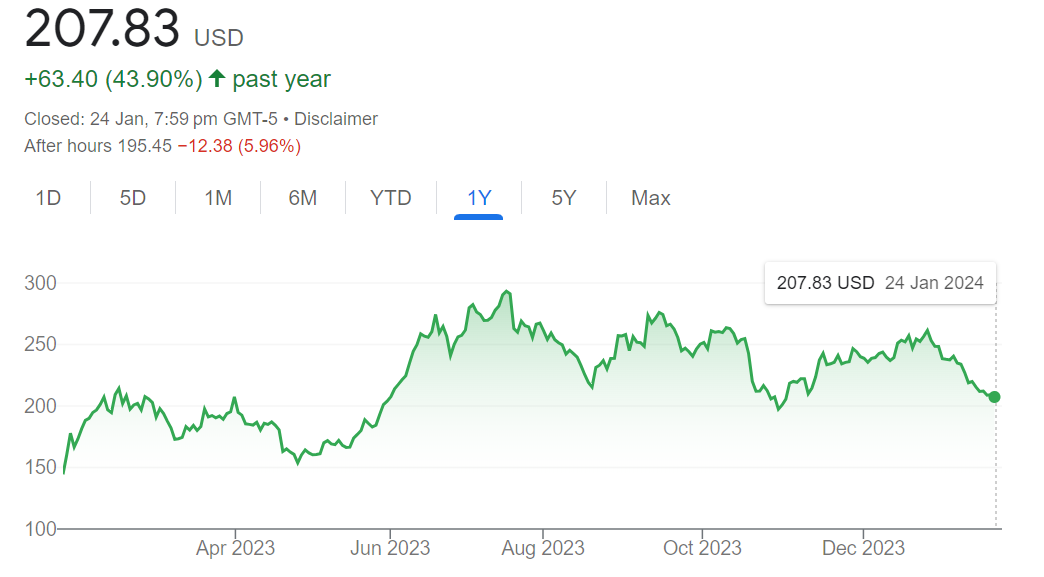 지난 1년간 테슬라 주가 움직임출처: Google Finance