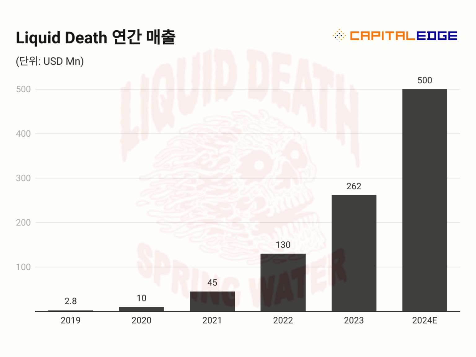 올해 5천억 원 이상의 매출을 예상하는 리퀴드데스