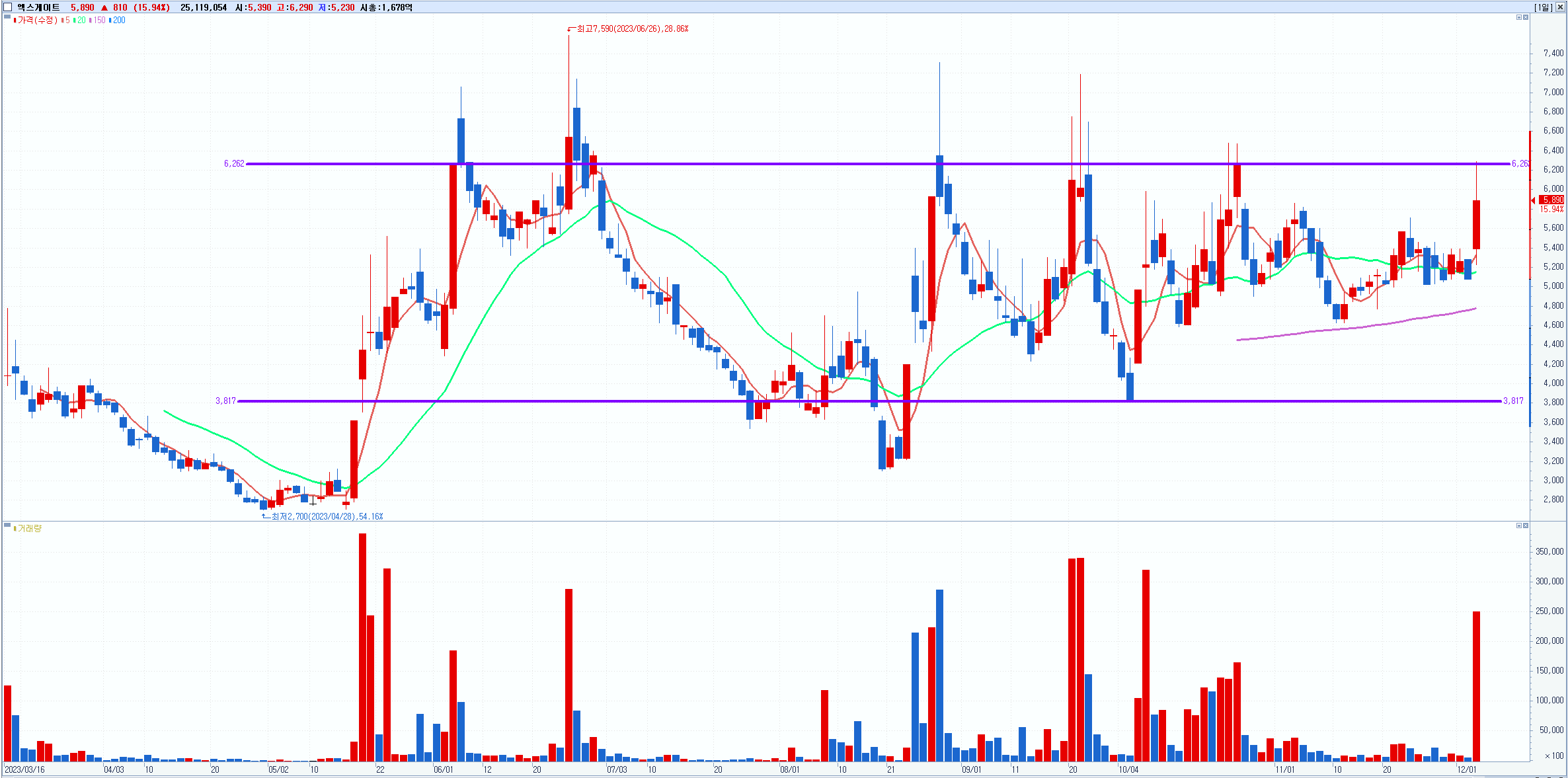 엑스게이트(356680) 1일봉