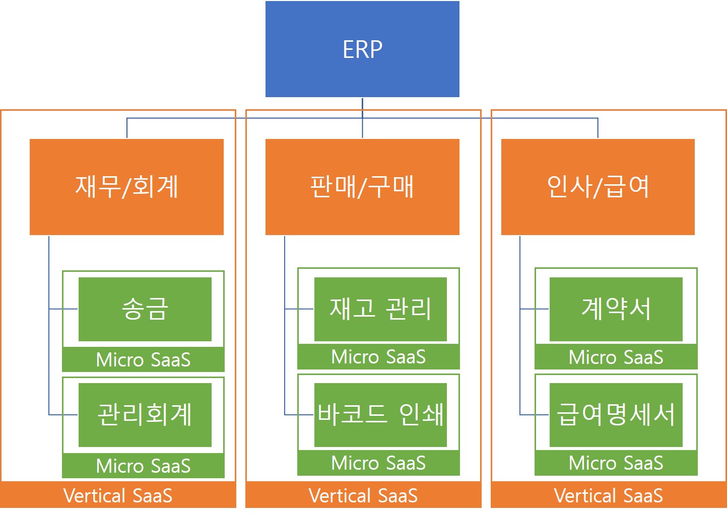 Vertical SaaS와 Micro SaaS의 차이점