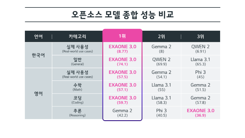 한국어, 영어 성능 비교 표