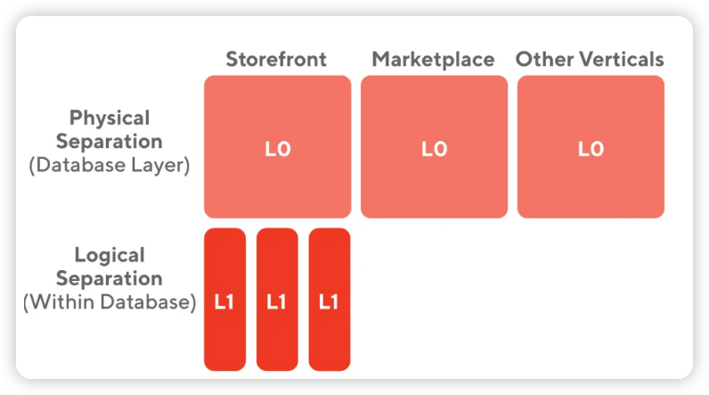 그림 1: L0 테넌트는 서로 다른 비즈니스 업종을 기반으로 하며, L1 테넌트는 업종 내 데이터베이스 구분(divisions)을 의미 합니다