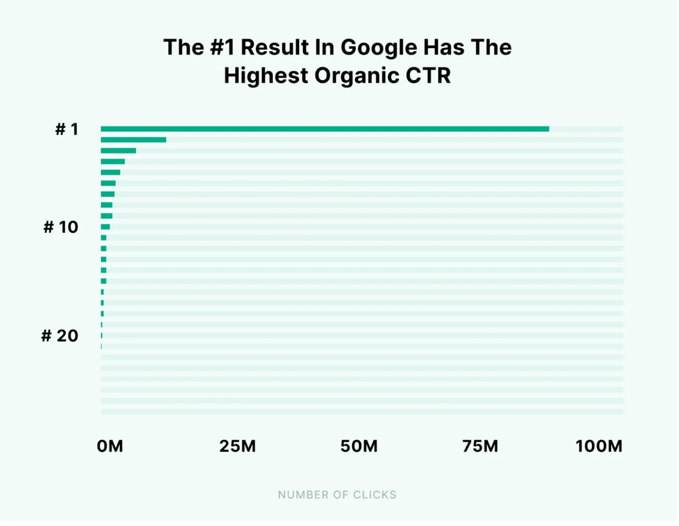 구글 검색시 1위 클릭율은 10위 클릭율보다 10배 높다. 출처 : https://backlinko.com/google-ctr-stats